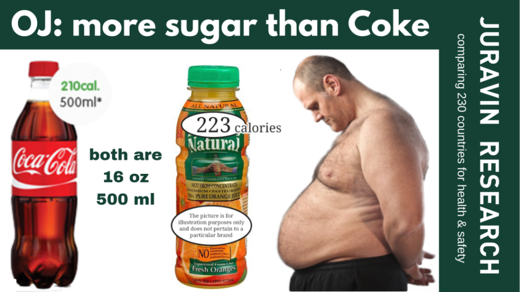more-sugar-and-calories-in-22natural22-orange-juice-than-in-Coke-