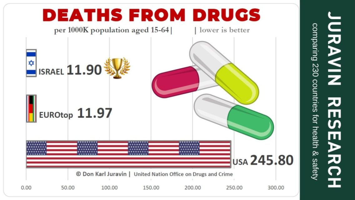 Drugs Deaths Comparison